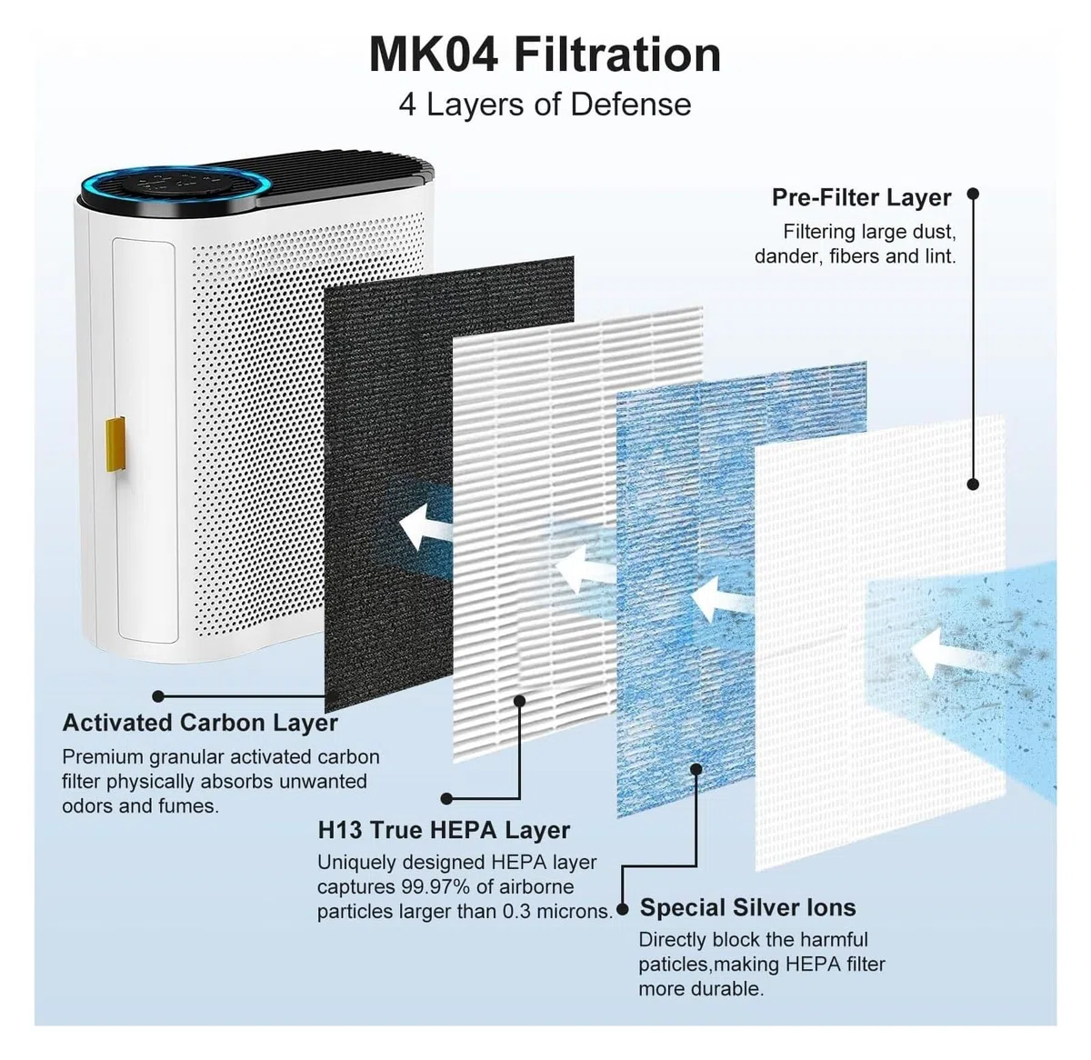 MK04 Filtro purificatore dell'aria Filtro HEPA Filtro a carbone attivo, compatibile for AROEVE MK04 MG04JH, compatibile for CONOPU JH04