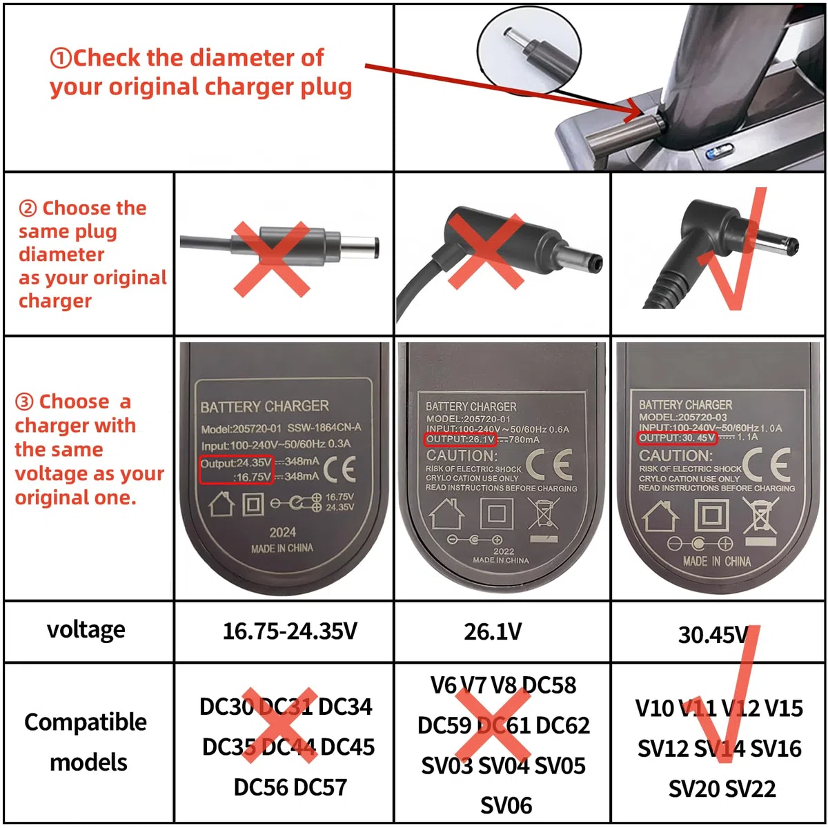 Caricabatteria Sostitutivo Adattatore per Dyson V10/SV12/V11/SV14/V15, 30.45V Aspirapolvere Caricatore per Dyson Absolute Animal Cordless Handheld Aspirapolvere